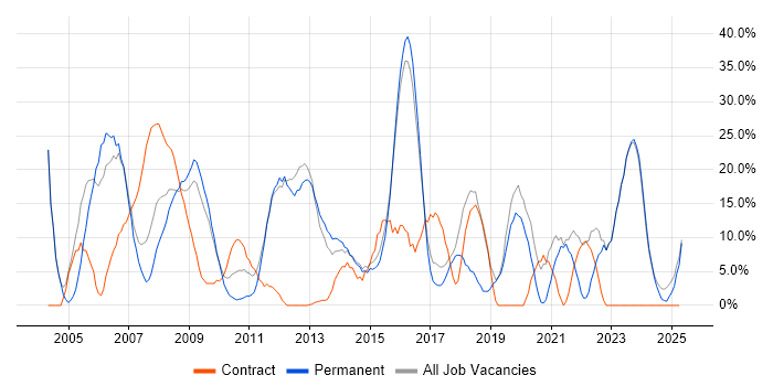 Job vacancy trend for Active Directory in Romford