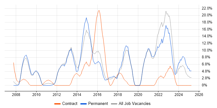 Job vacancy trend for Agile in Romford Job vacancy trend for Agile in Romford