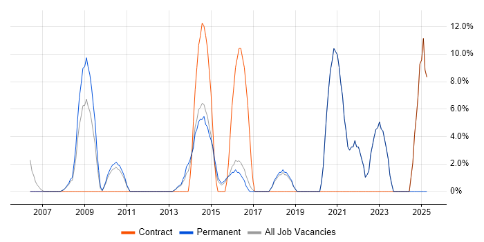 Job vacancy trend for Analytics in Romford
