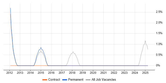 Job vacancy trend for Android in Romford
