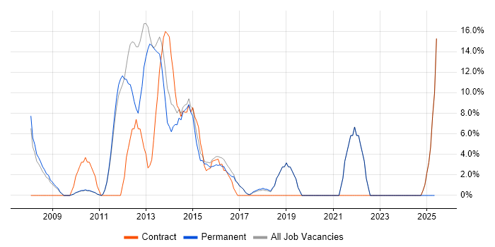 Job vacancy trend for Architect in Romford