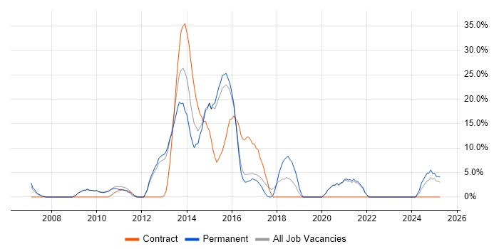 Job vacancy trend for Banking in Romford