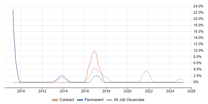 Job vacancy trend for Break/Fix in Romford