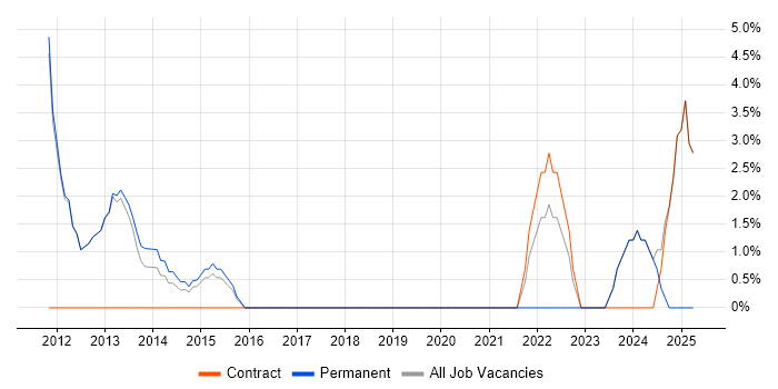 Job vacancy trend for Budget Management in Romford