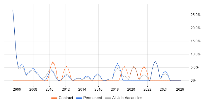 Business Case job vacancy trend in Romford
