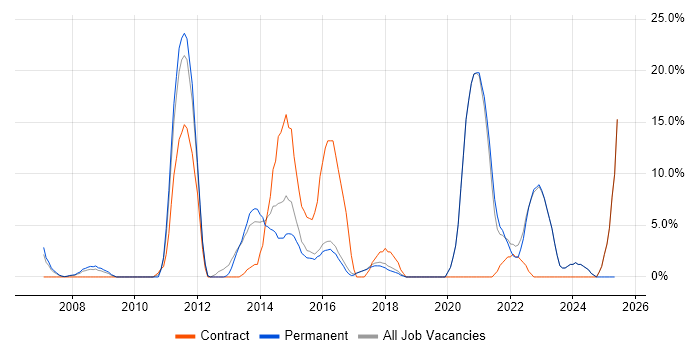 Job vacancy trend for Business Intelligence in Romford