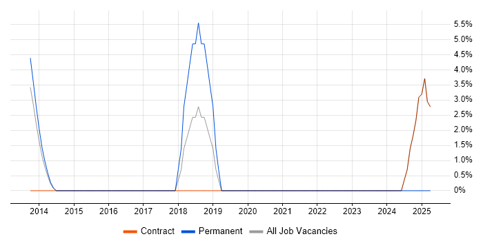 Job vacancy trend for Conflict Resolution in Romford