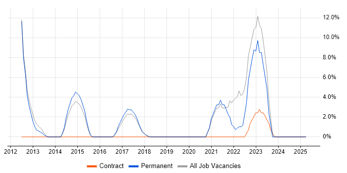 Job vacancy trend for Continuous Integration in Romford Job vacancy trend for Continuous Integration in Romford