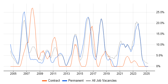 Job vacancy trend for Customer Service in Romford