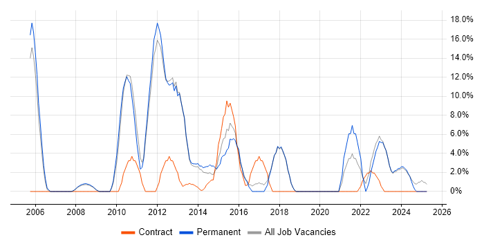 Job vacancy trend for Data Centre in Romford