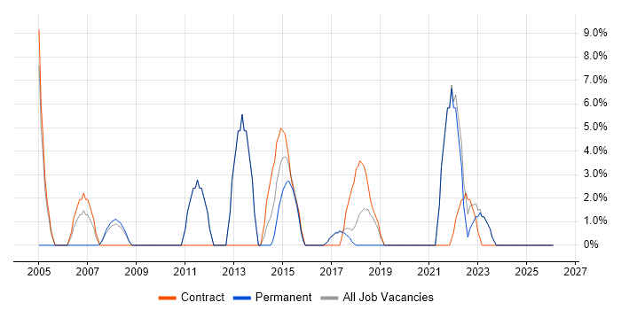 Data Migration job vacancy trend in Romford
