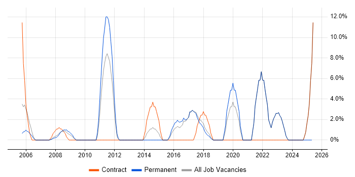 Job vacancy trend for Data Modelling in Romford