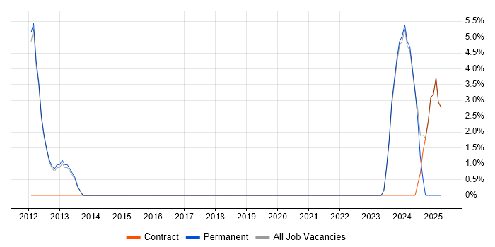 Job vacancy trend for Data Protection in Romford