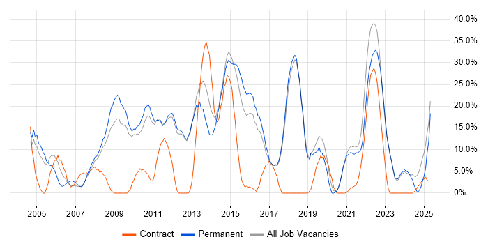 Job vacancy trend for Degree in Romford