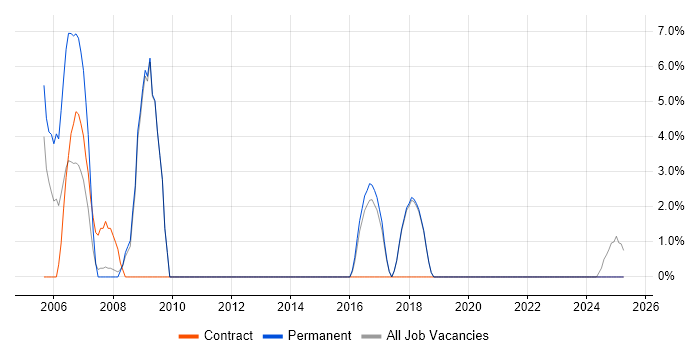 Job vacancy trend for Dell in Romford