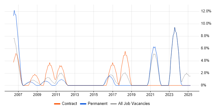 Job vacancy trend for Desktop Engineer in Romford