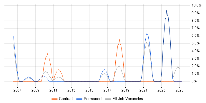 Job vacancy trend for Desktop Support Engineer in Romford