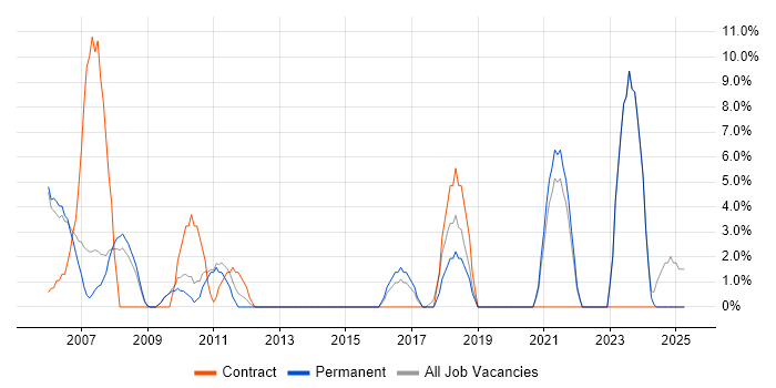 Job vacancy trend for Desktop Support in Romford