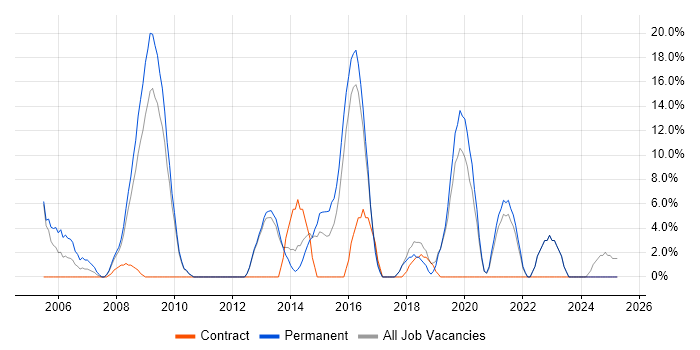 Job vacancy trend for DHCP in Romford Job vacancy trend for DHCP in Romford