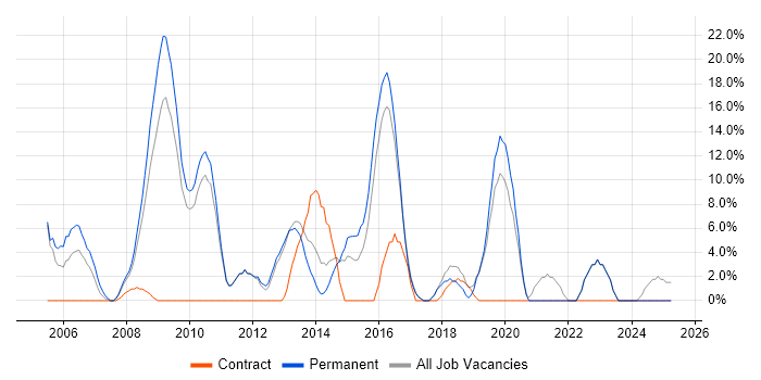 Job vacancy trend for DNS in Romford Job vacancy trend for DNS in Romford
