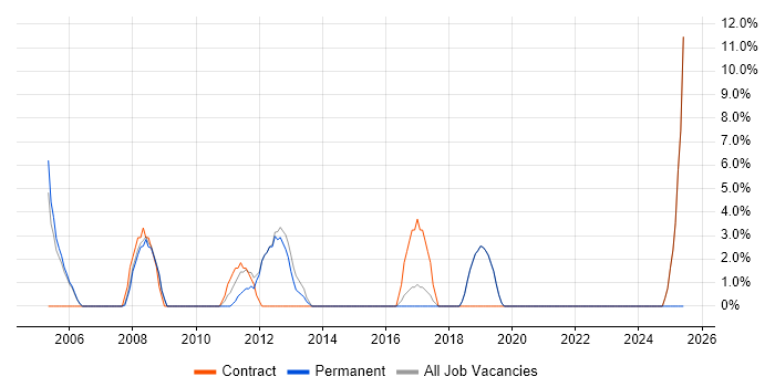 Job vacancy trend for Documentation Skills in Romford