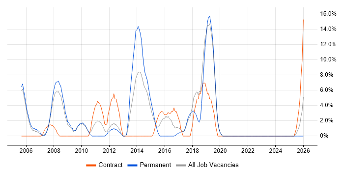 Driving Licence job vacancy trend in Romford