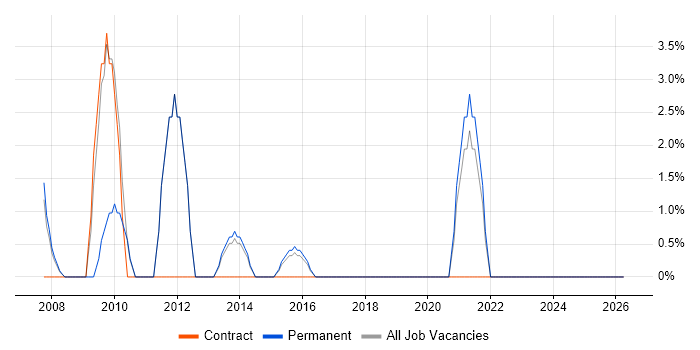 Enterprise Software job vacancy trend in Romford