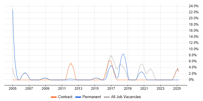 Job vacancy trend for EPoS in Romford