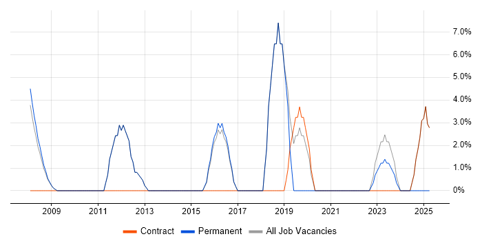 Job vacancy trend for ERP in Romford