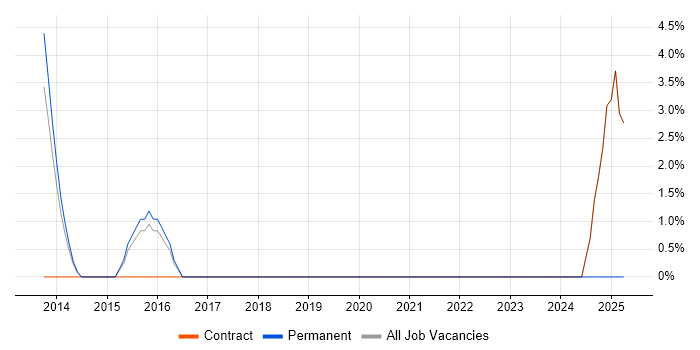 Job vacancy trend for Firmware in Romford