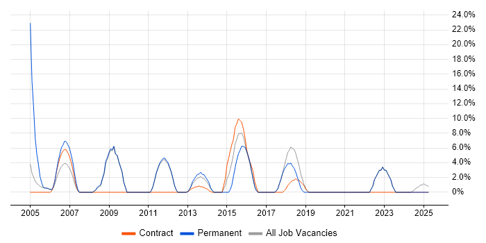 Job vacancy trend for HP in Romford