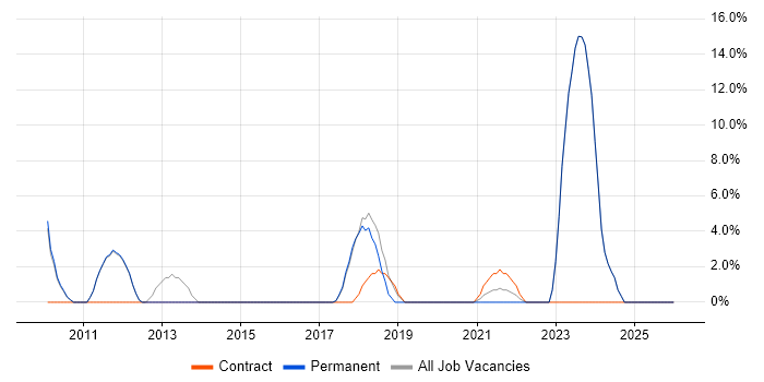Hyper-V job vacancy trend in Romford