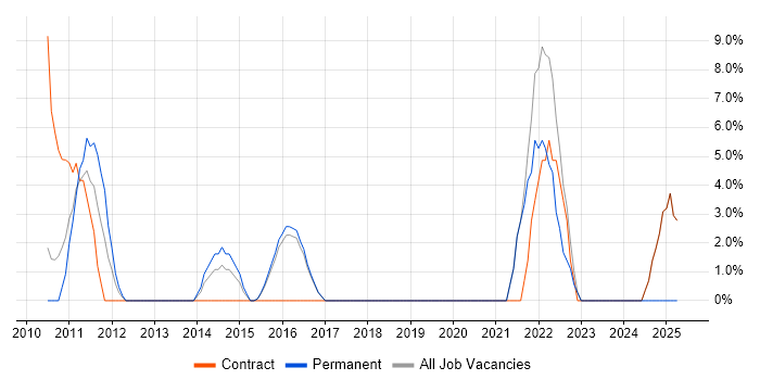 Job vacancy trend for Influencing Skills in Romford