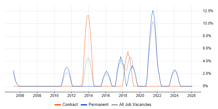 Information Security job vacancy trend in Romford