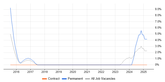 Job vacancy trend for Integration Testing in Romford Job vacancy trend for Integration Testing in Romford