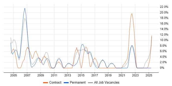 Job vacancy trend for Internet in Romford