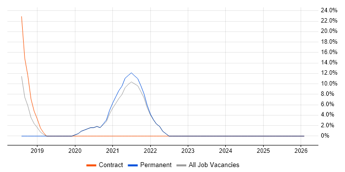 ISO/IEC 27001 job vacancy trend in Romford