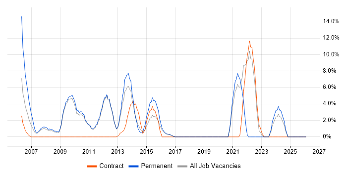 IT Manager job vacancy trend in Romford