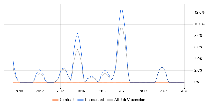 IT Support Engineer job vacancy trend in Romford