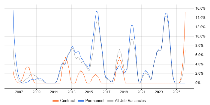 IT Support job vacancy trend in Romford