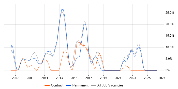 ITIL job vacancy trend in Romford