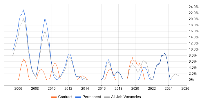 Job vacancy trend for LAN in Romford Job vacancy trend for LAN in Romford