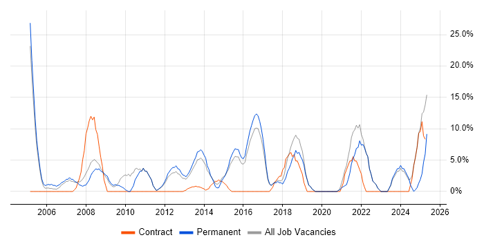 Job vacancy trend for Lead in Romford
