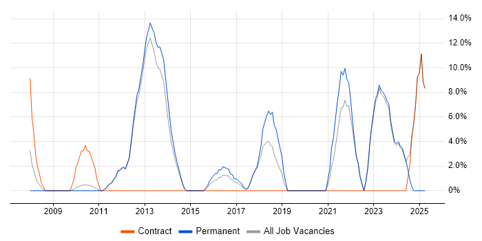 Job vacancy trend for Line Management in Romford
