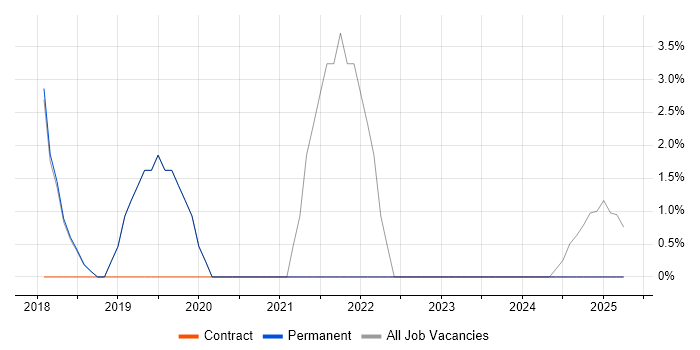 Job vacancy trend for Mac OS in Romford