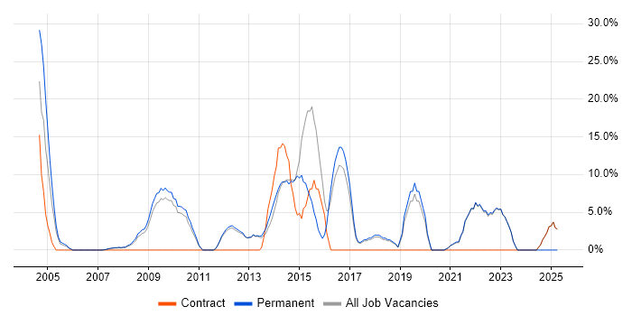 Job vacancy trend for Marketing in Romford