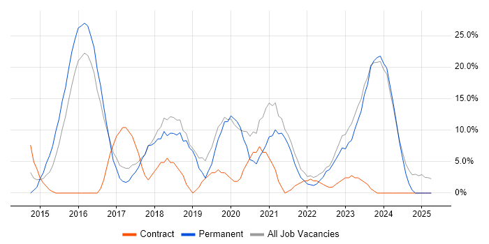 Job vacancy trend for Microsoft 365 in Romford Job vacancy trend for Microsoft 365 in Romford