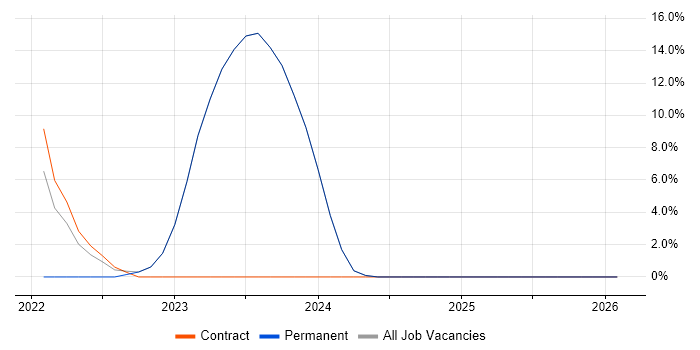 Microsoft Intune job vacancy trend in Romford