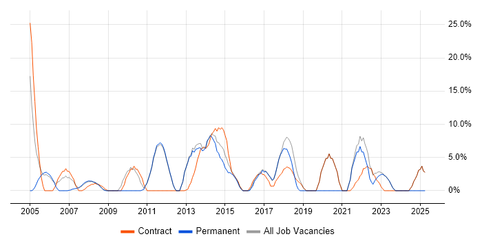 Job vacancy trend for Migration in Romford