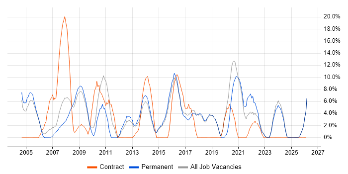 Microsoft Excel job vacancy trend in Romford